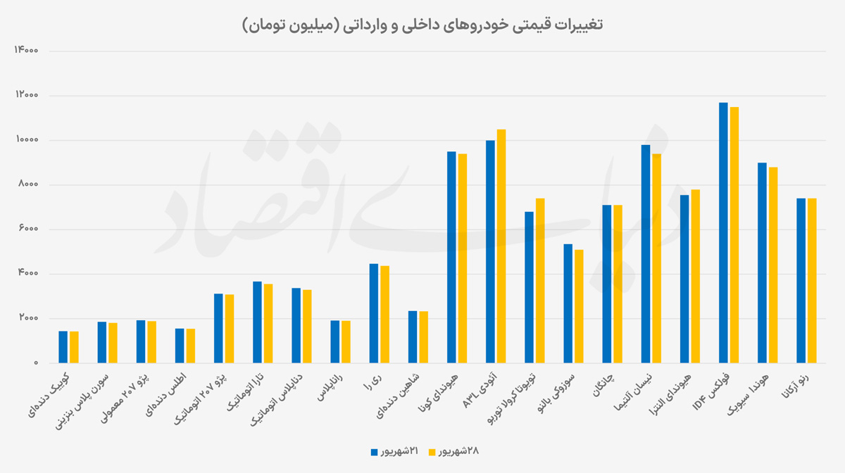 توقف رشد قیمت خودرو؛ دلار و طرحهای فروش ترمز بازار را کشیدند