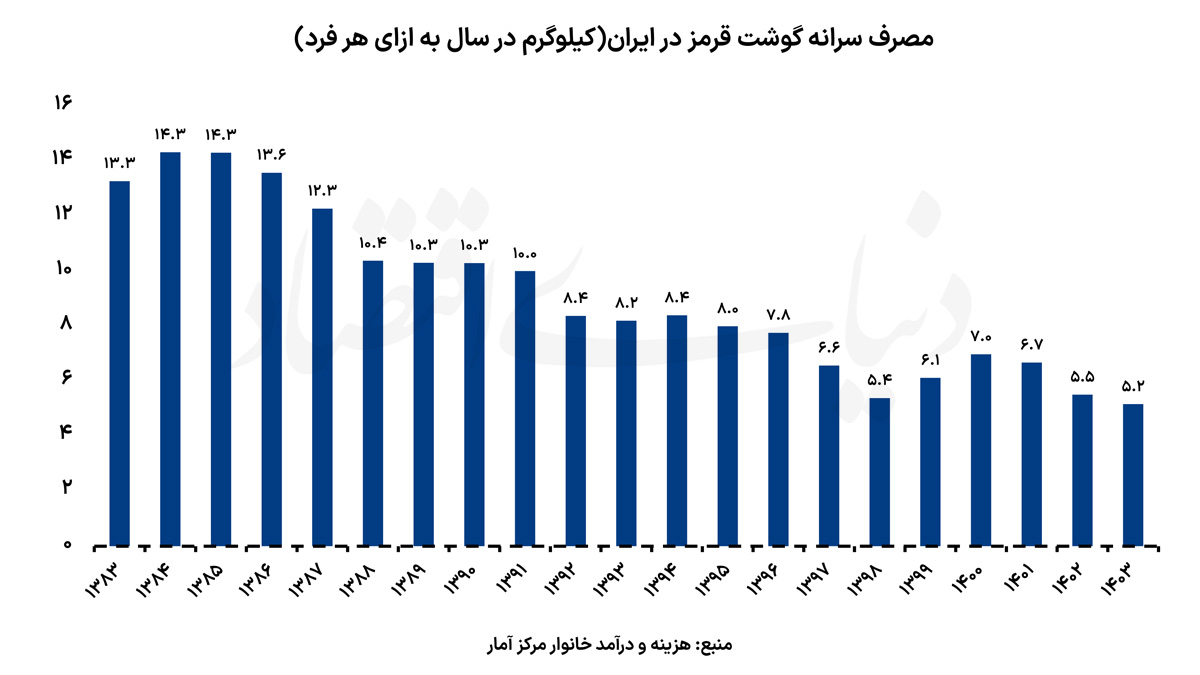 سقوط مصرف گوشت قرمز؛ تغییر ذائقه یا اجبار اقتصادی؟