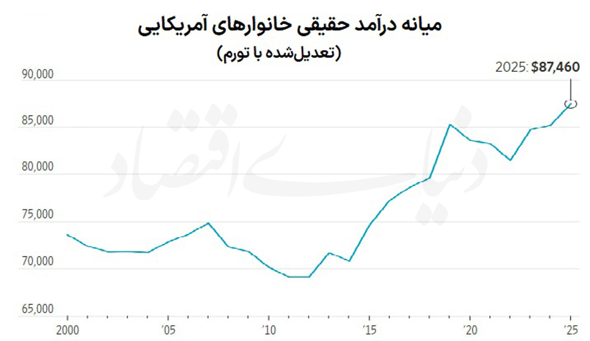رشد درآمد خانوارهای آمریکایی در ۲۰۲۵؛ شکاف جنسیتی کاهش یافت