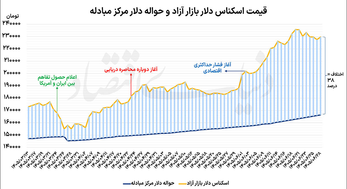 احتیاط در بازار ارز؛ دلار در انتظار سیگنالهای دیپلماتیک نیویورک