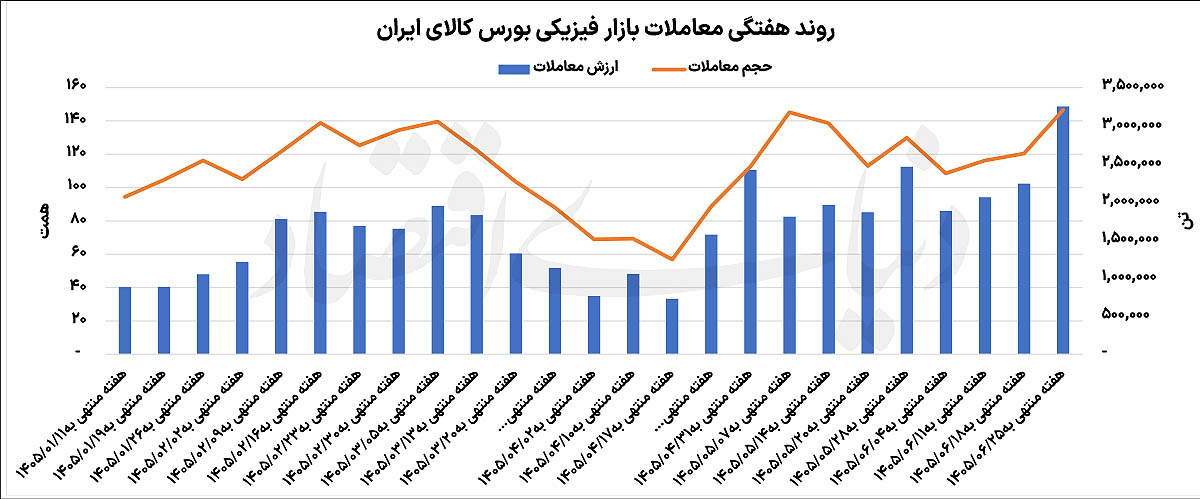 رکوردشکنی ارزش معاملات در بورس کالا؛ واگرایی قیمت‌ها در زنجیره فولاد