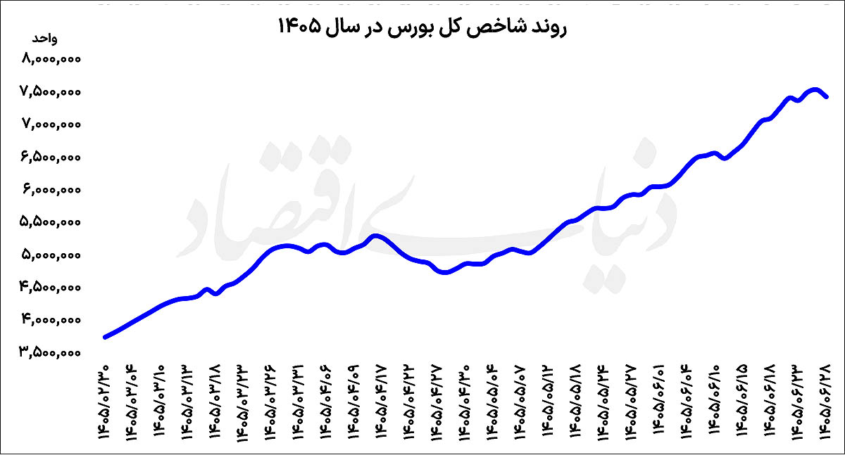 استراحت بورس پس از رالی تاریخی؛ اصلاح قیمت یا تغییر روند؟