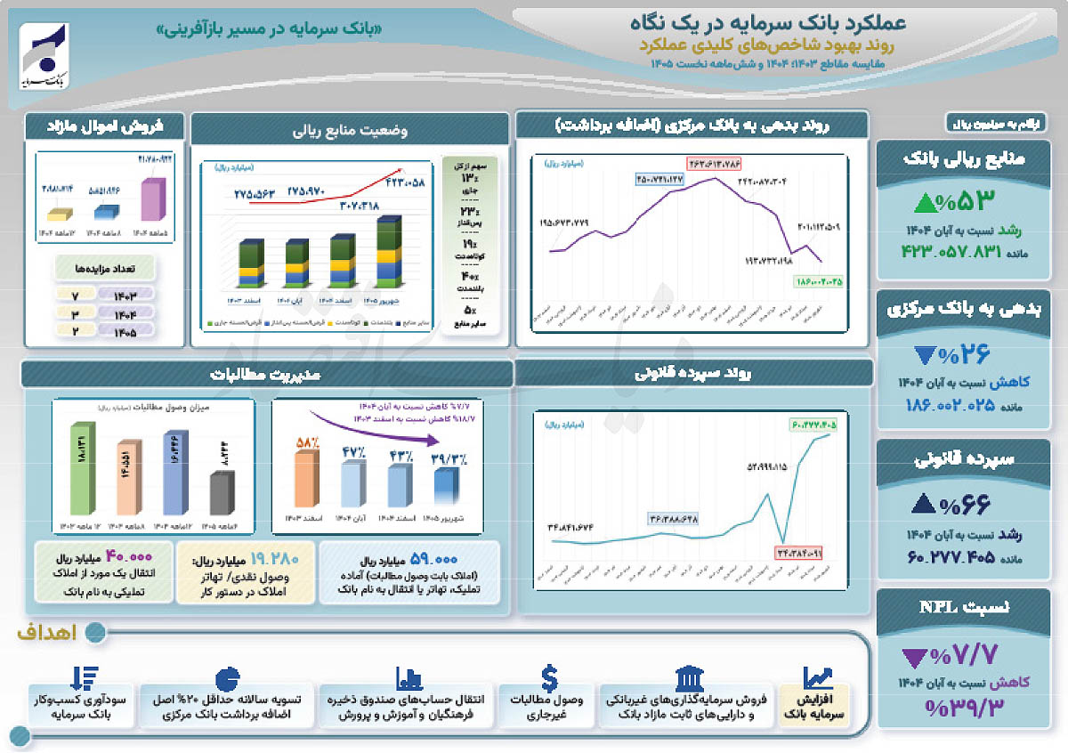 تحول ترازنامه‌ای بانک سرمایه: رشد ۵۰ درصدی منابع و کاهش بدهی به بانک مرکزی