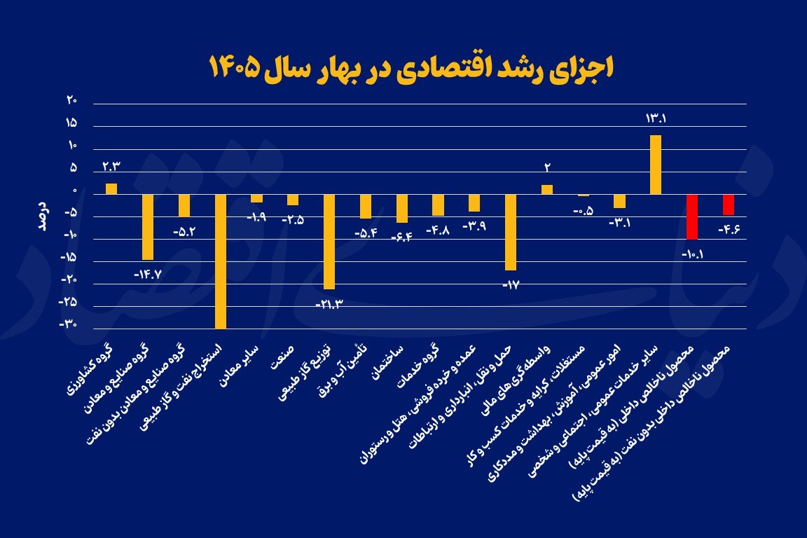 شوک ۱۰ درصدی به اقتصاد ایران؛ سقوط صادرات نفت و رکود فراگیر