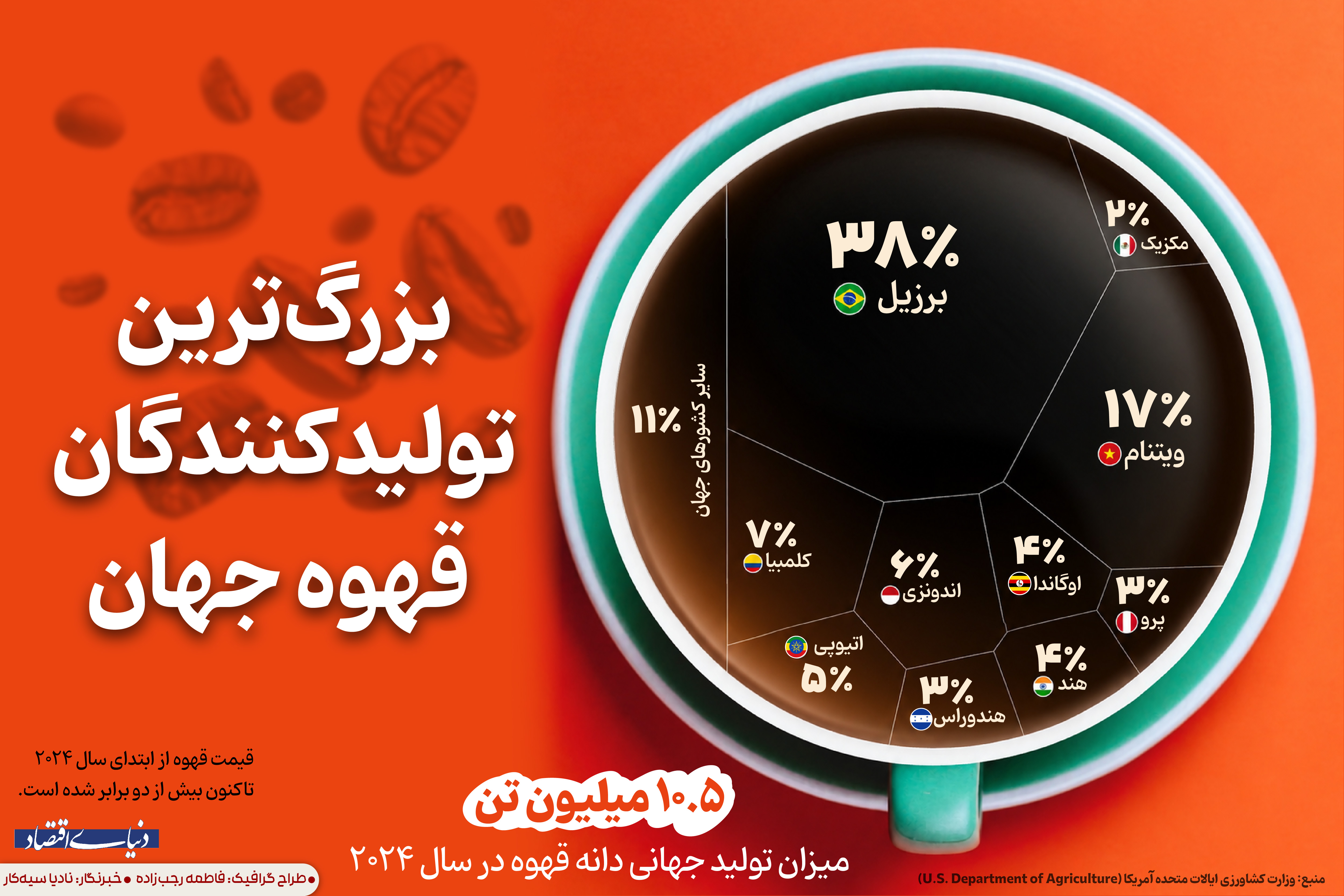 برزیل، ویتنام و کلمبیا؛ پیشتازان تولید قهوه در بازار پرنوسان ۲۰۲۴