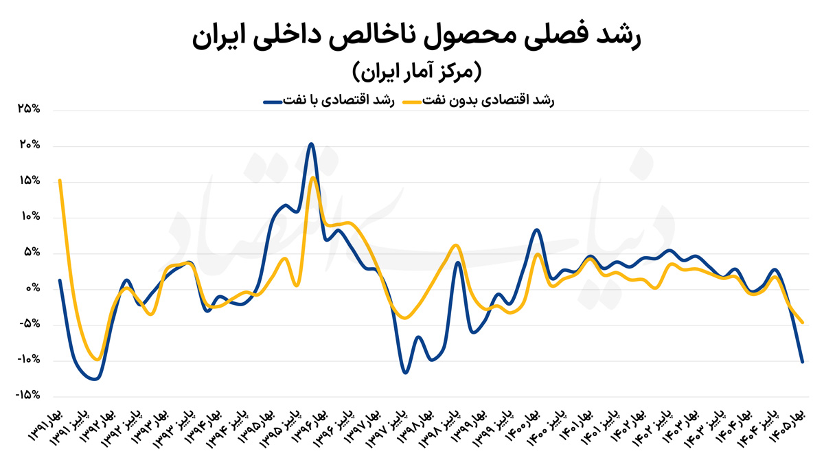 سقوط ۱۰ درصدی اقتصاد ایران؛ رکود سنگین در بهار ۱۴۰۵