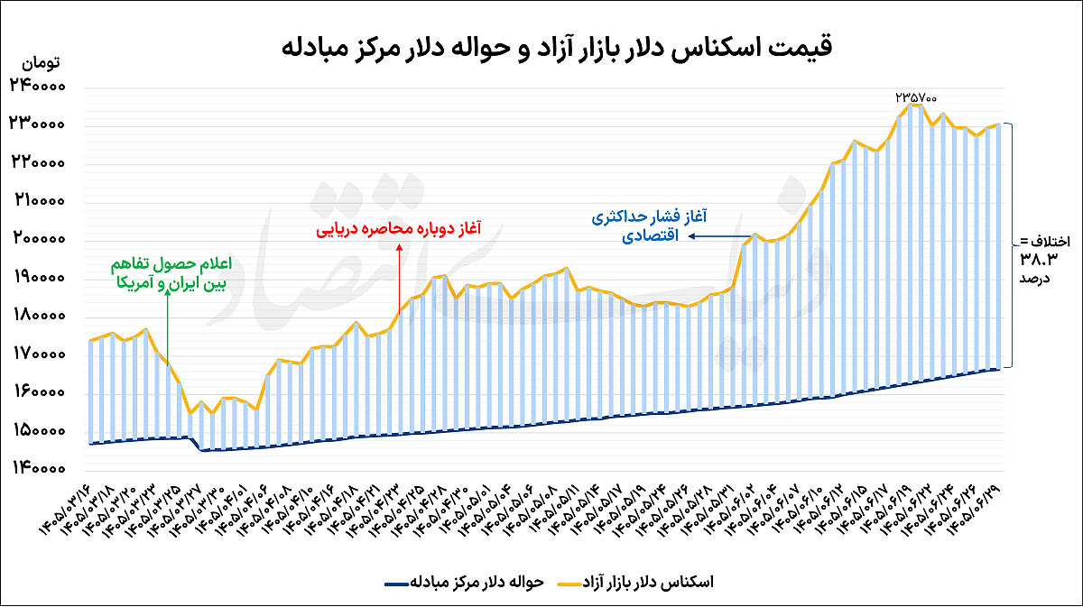 احتیاط در بازار ارز؛ دلار در انتظار تحولات نیویورک
