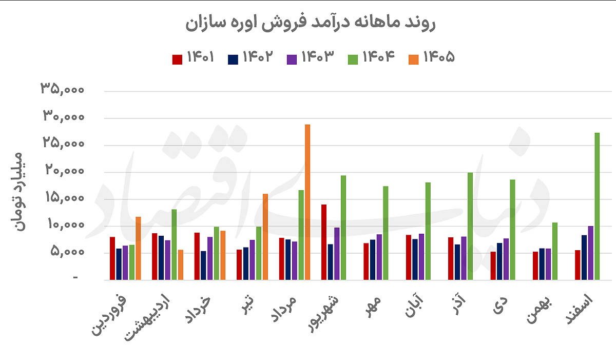 تنگنای تولید در صنعت اوره؛ رشد درآمد با وجود افت شدید حجم