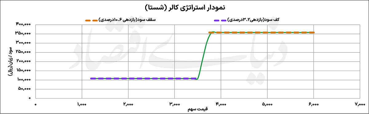 حفظ سود در سقف بورس: راهنمای عملی استراتژی کالر برای مدیریت ریسک