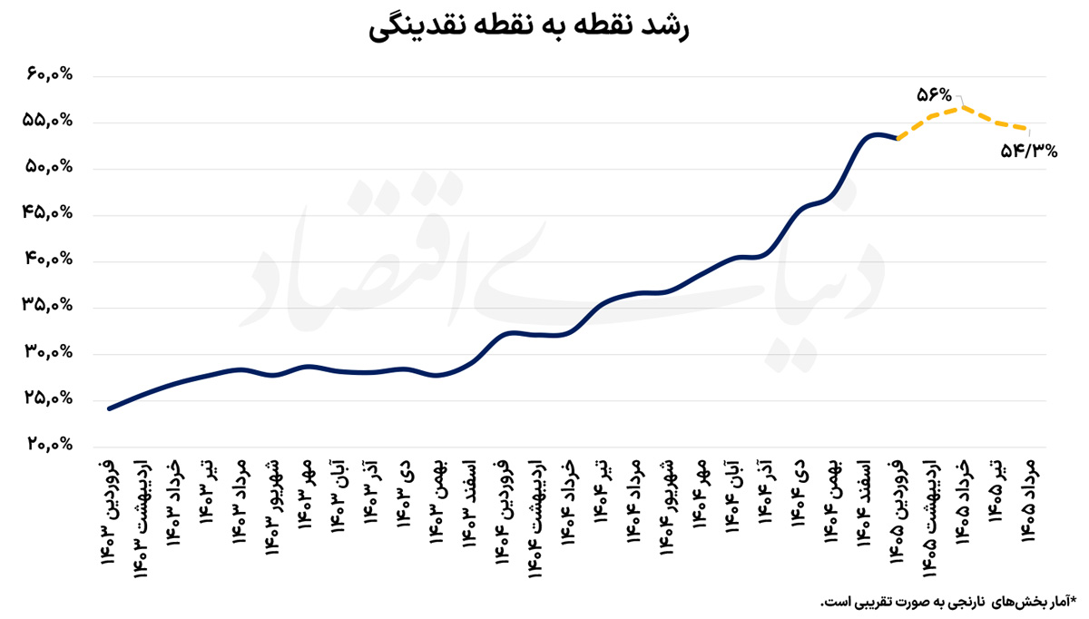 کاهش جزئی رشد نقدینگی؛ آیا موتور تورم خاموش می‌شود؟
