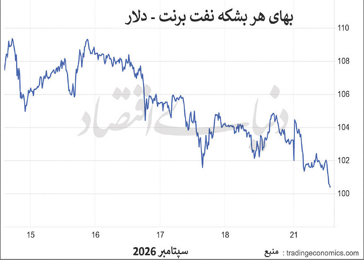 سقوط قیمت نفت؛ دیپلماسی ایران و آمریکا بازار را آرام کرد