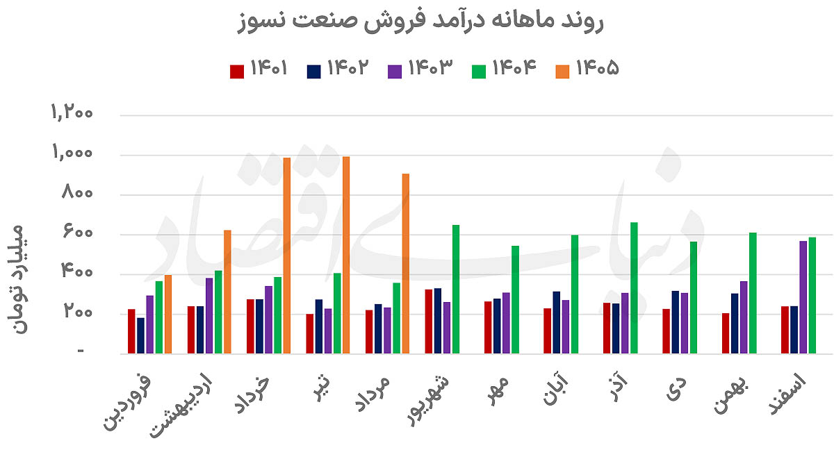 جهش درآمدی صنعت نسوز با اهرم قیمت؛ تولید کاهش یافت
