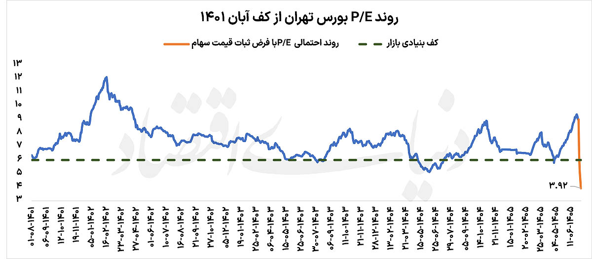آیا بورس هنوز ارزان است؟ تحلیل نسبتهای P/E برای ورود به بازار
