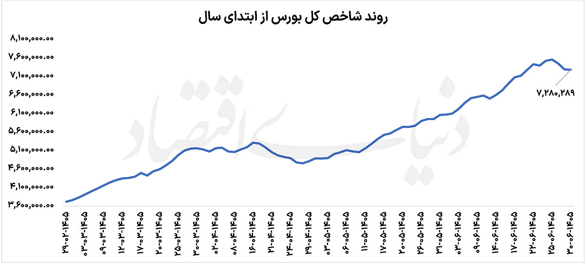 بورس در دوراهی اصلاح؛ آیا بازار به مدار صعودی بازمی‌گردد؟