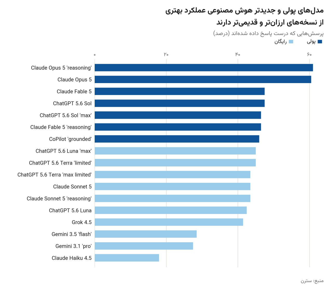 هشدار جدی: هوش مصنوعی در مشاوره‌های مالی تا ۹۹ درصد خطا دارد