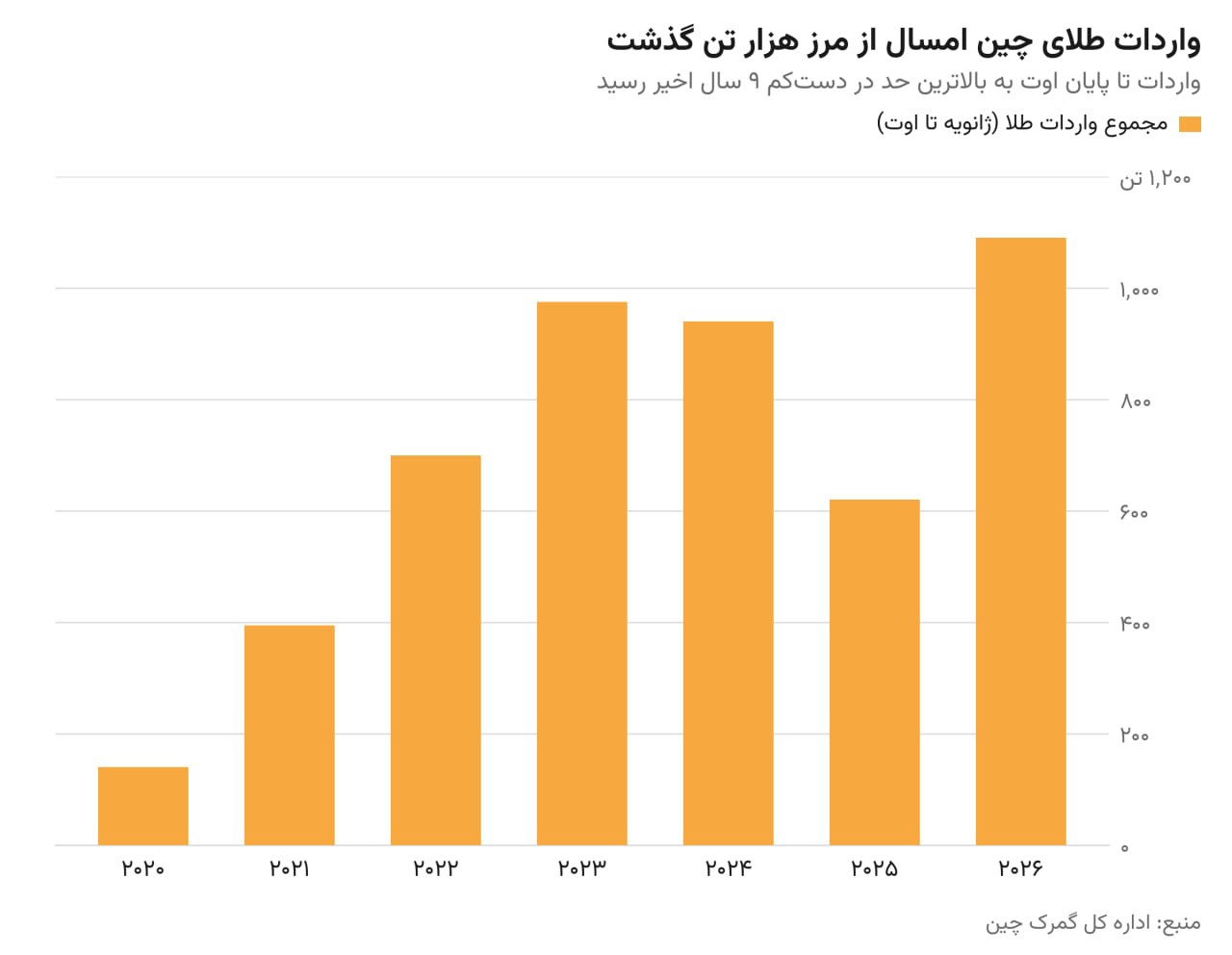 رکوردشکنی واردات طلای چین؛ تقاضای سرمایه‌گذاری از مرز ۱۰۰۰ تن گذشت