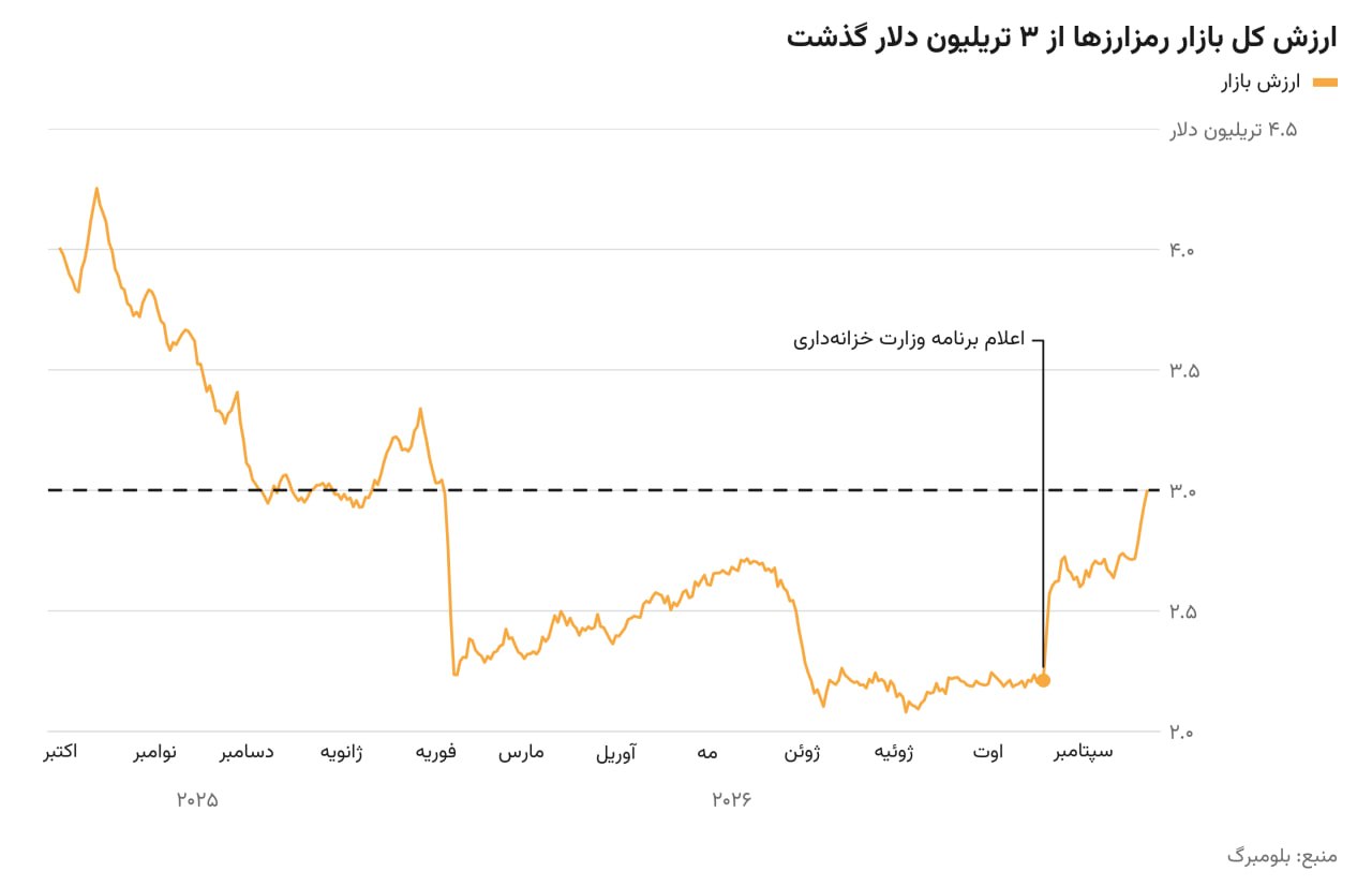 بازگشت بازار رمزارزها به ۳ تریلیون دلار؛ هشدار درباره ریسک اهرمهای معاملاتی