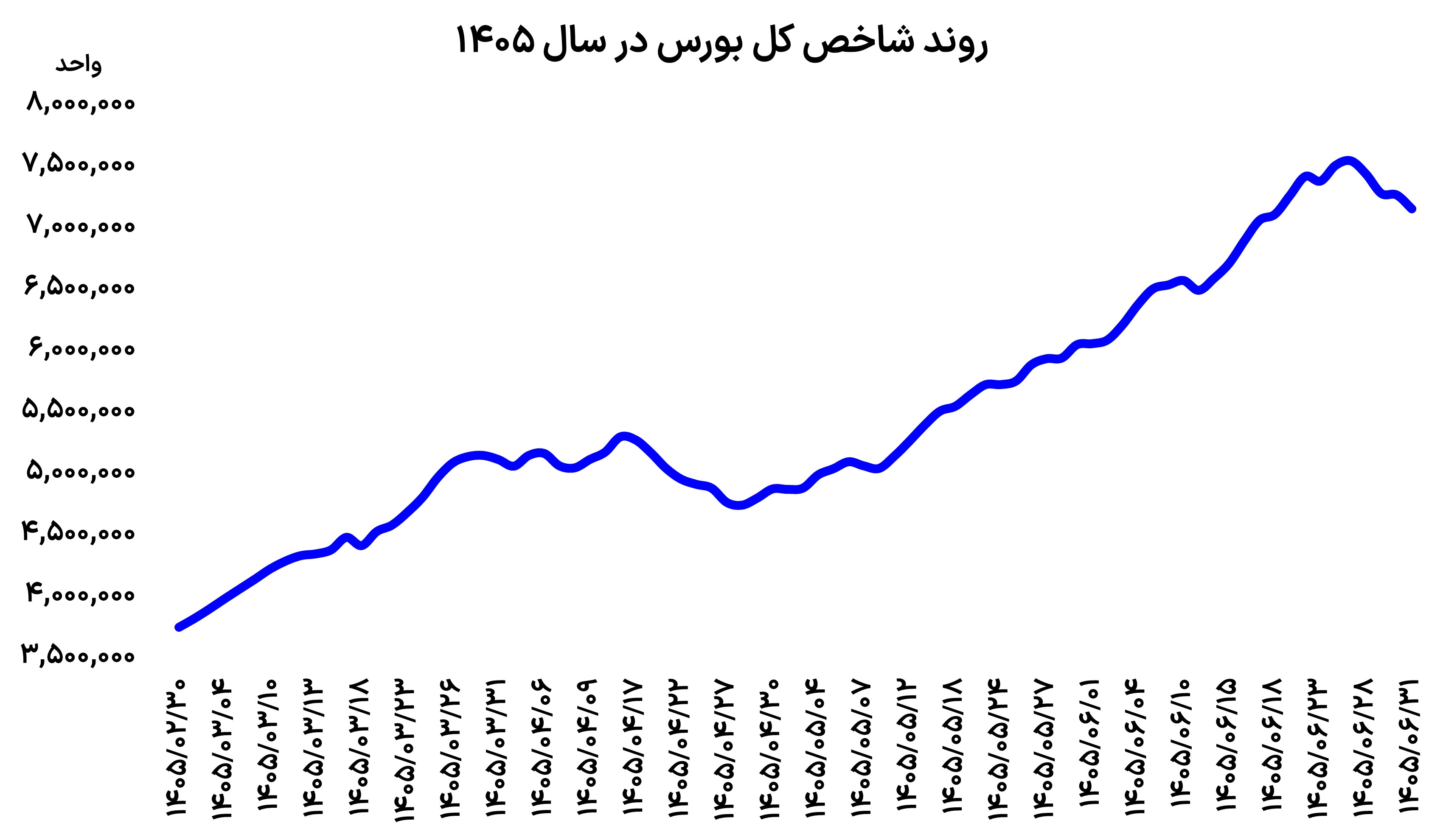 چهار روز سرخ در بورس تهران؛ بازار در فاز اصلاحی