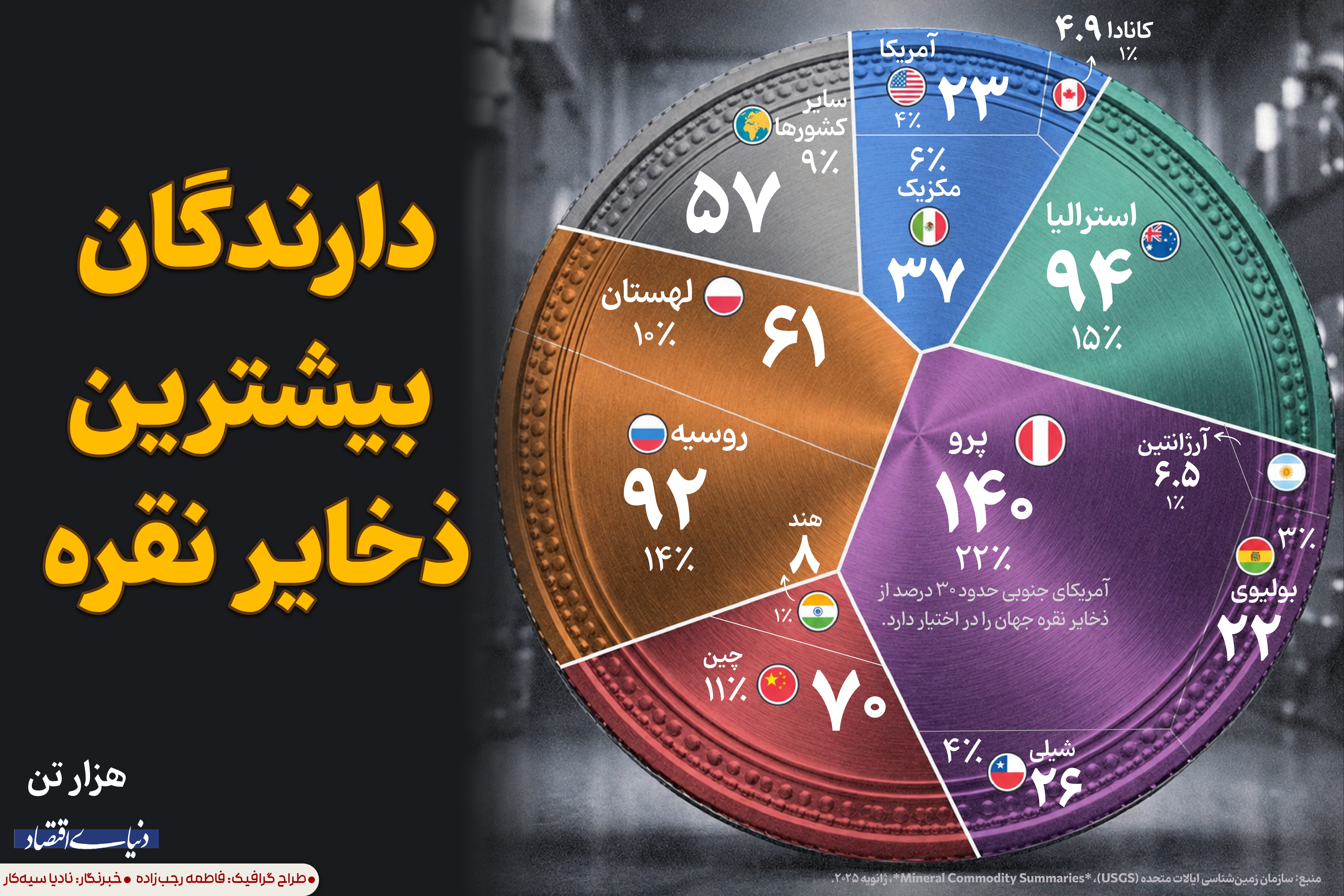 کدام کشورها بیشترین ذخایر نقره جهان را در اختیار دارند؟