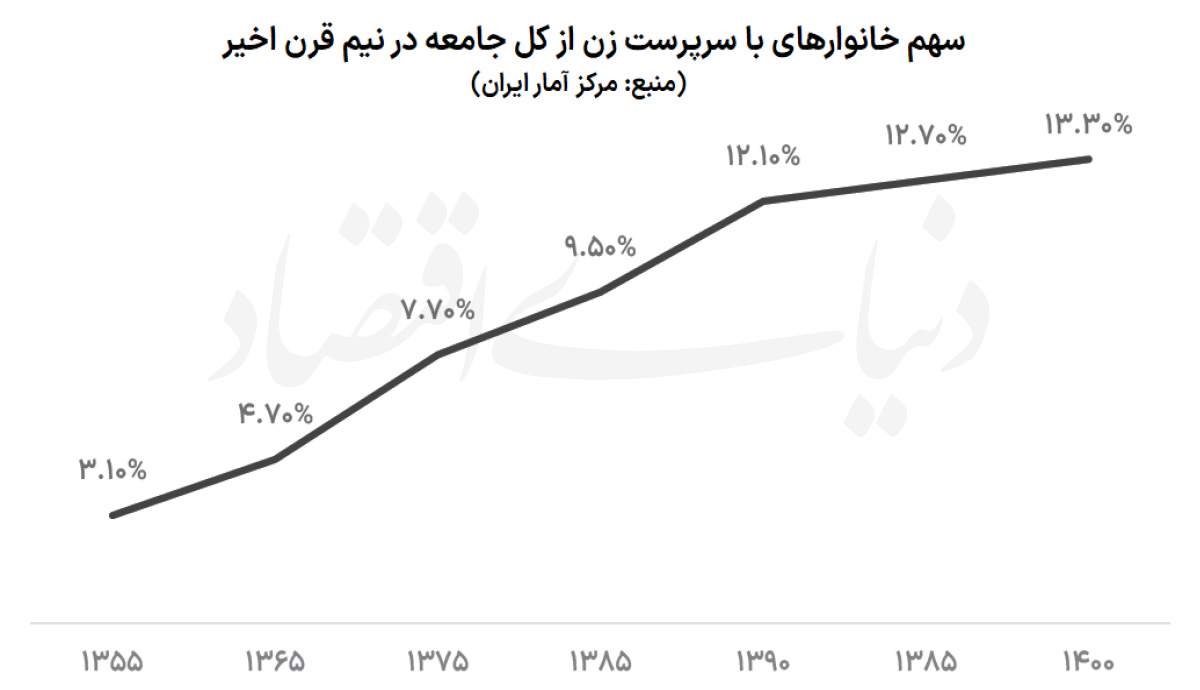 گذار از حمایت معیشتی به توانمندسازی پایدار برای زنان سرپرست خانوار