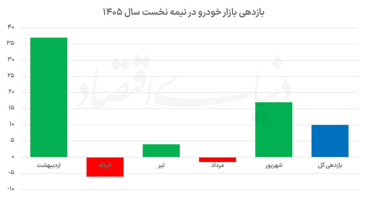 تحلیل ۶ ماه پرنوسان بازار خودرو؛ ارز و سیاست، فرمان قیمت‌ها را در دست گرفتند