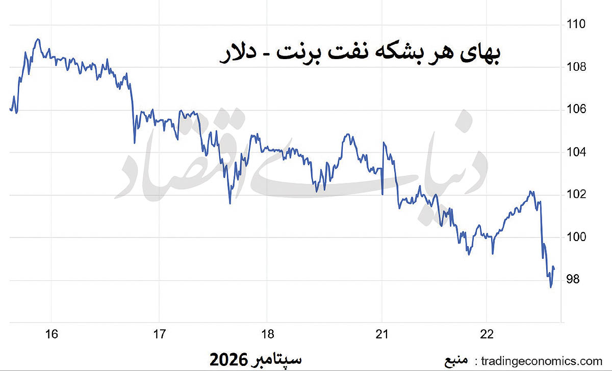 نفت زیر ۱۰۰ دلار؛ واقعیت فیزیکی بازار یا خوش‌بینی دیپلماتیک؟