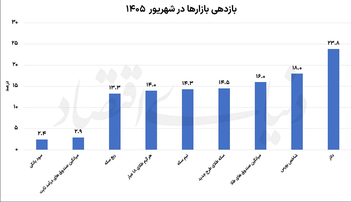 پیشتازی دلار در شهریور؛ بورس همچنان صدرنشین بازدهی نیم‌سال
