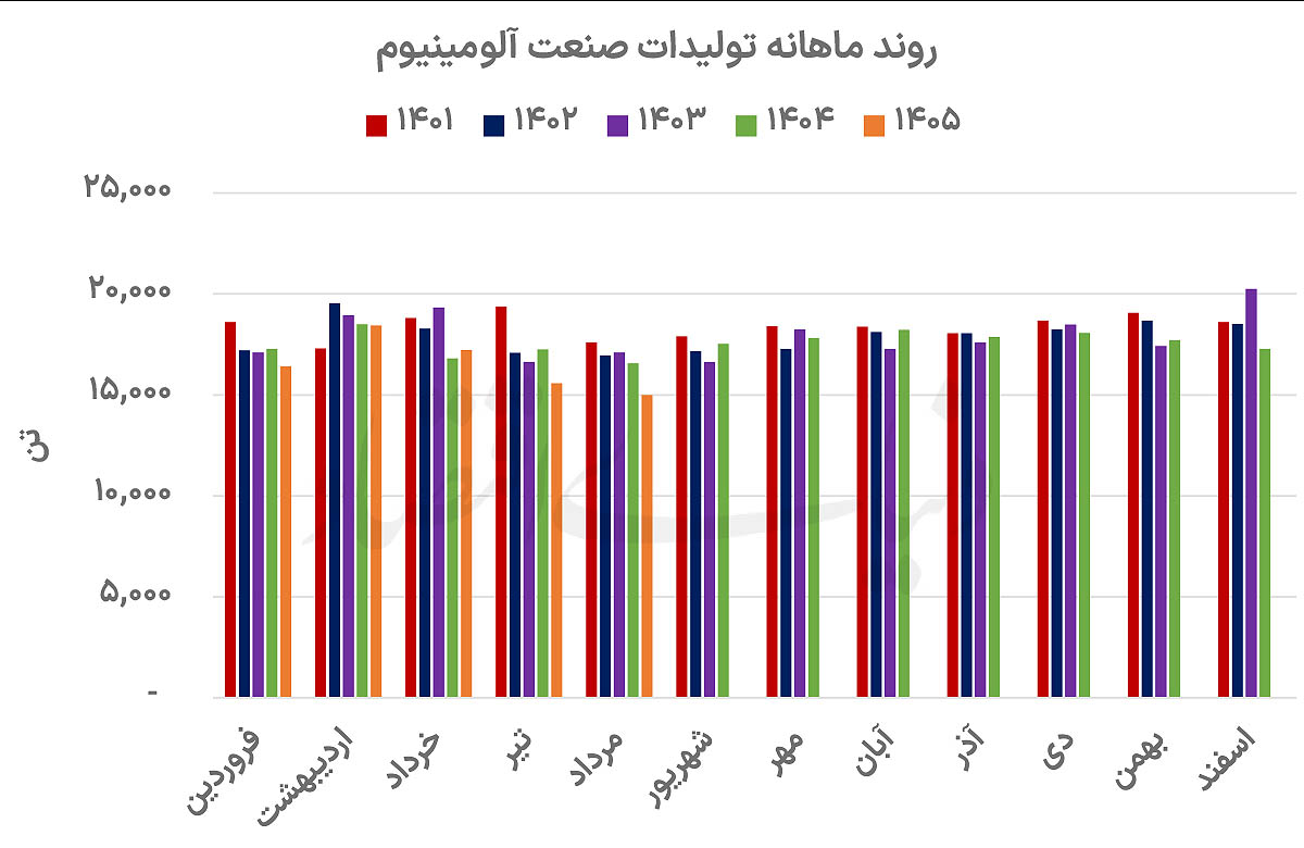 جهش درآمدی صنعت آلومینیوم با وجود افت تولید؛ نرخ فروش محرک اصلی شد