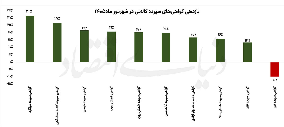 شهریور طلایی بورس کالا؛ میلگرد پیشتاز بازدهی و قیر در مسیر نزولی