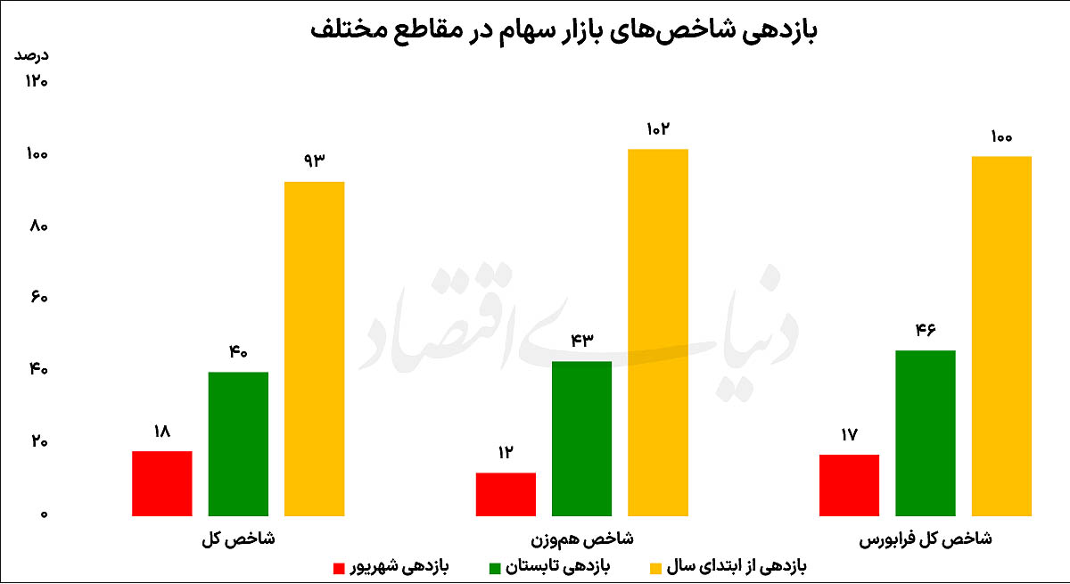 بورس تهران در نیمه نخست ۱۴۰۵؛ پیشتاز بازدهی با رشد ۹۳ درصدی