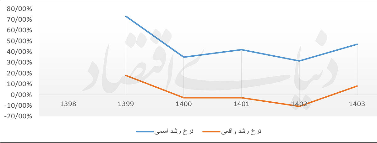 فرسایش قدرت خرید در صنعت بیمه؛ سرمایه‌گذاری‌ها زیر تیغ تورم