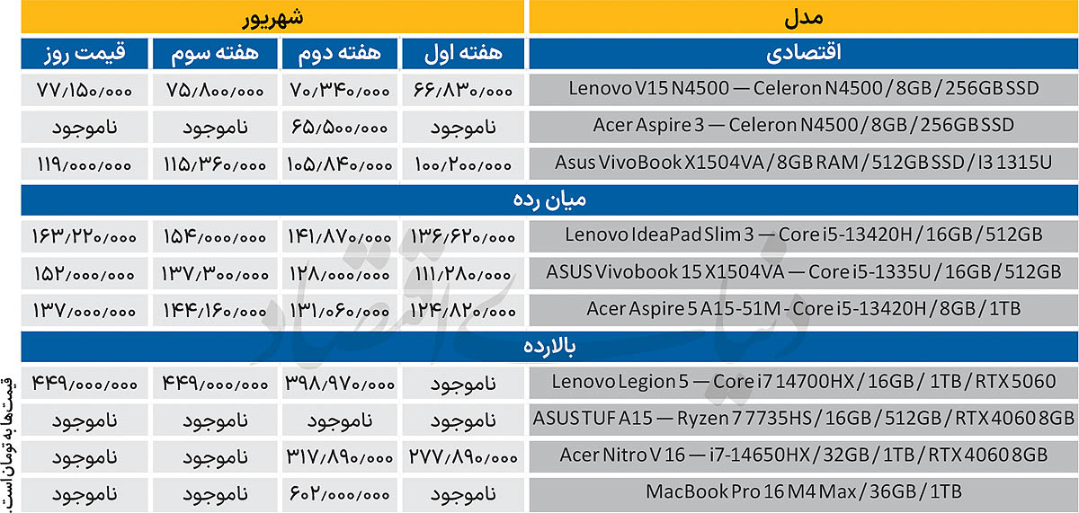 تغییر استراتژی خریداران لپ‌تاپ: ارتقای سیستم به جای خرید دستگاه نو