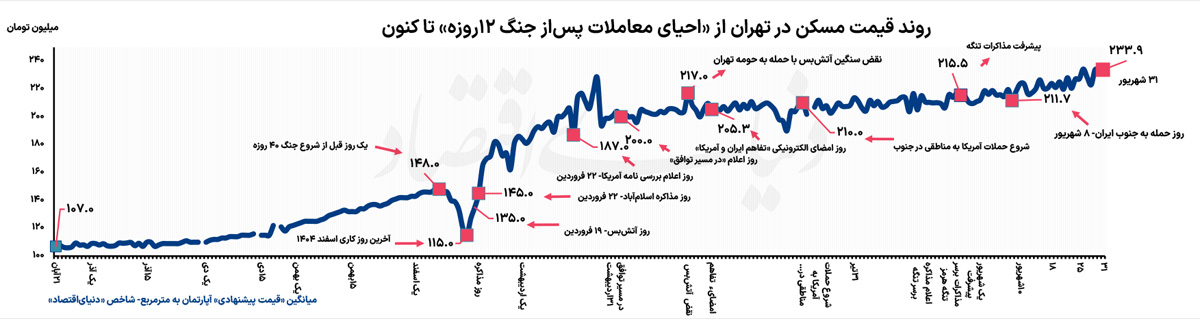 ماه جبرانی بازار مسکن