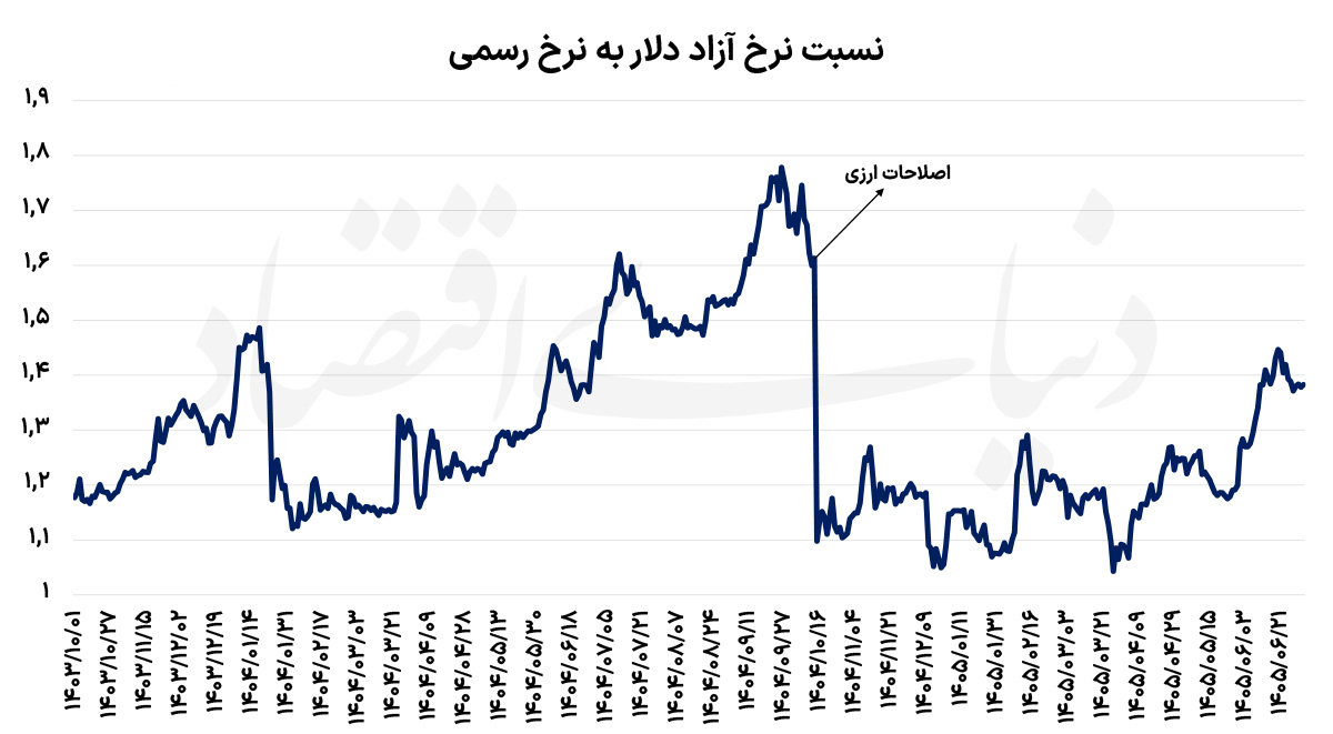 وسوسه دلواپسان ارزی