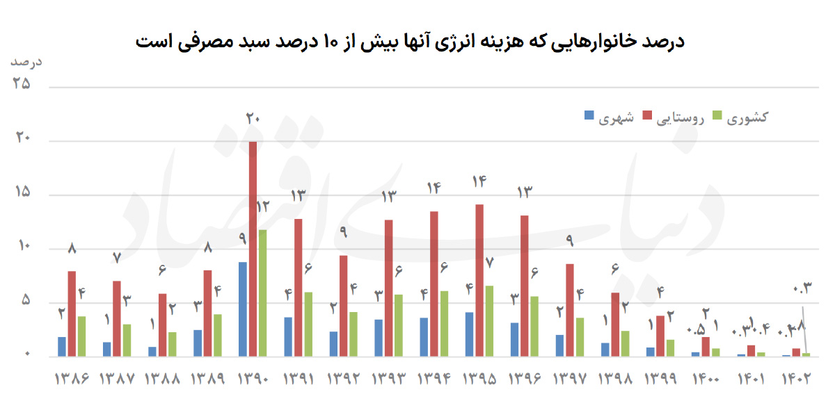 نقشه فقر انرژی