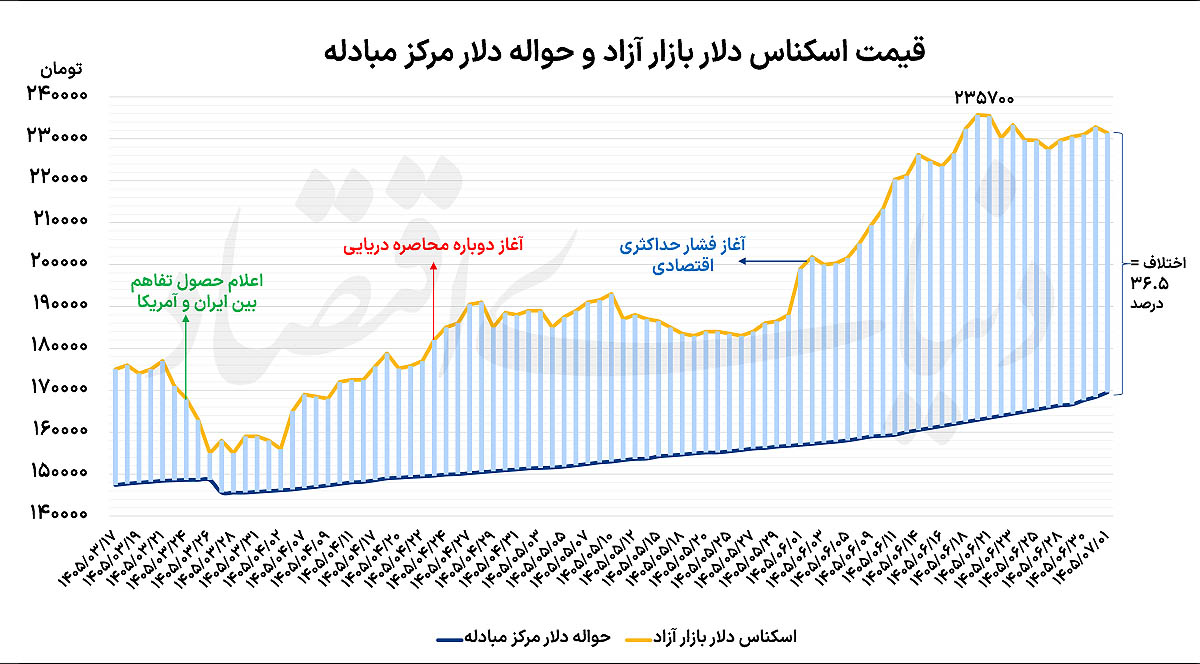 واکنش دلار به سفر نیویورک