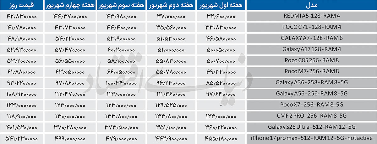 اصلاح  قیمت در گوشی‌های اقتصادی