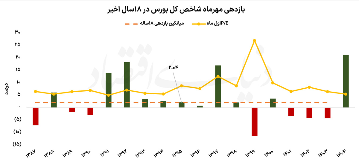 بورس تهران در فصل پاییز
