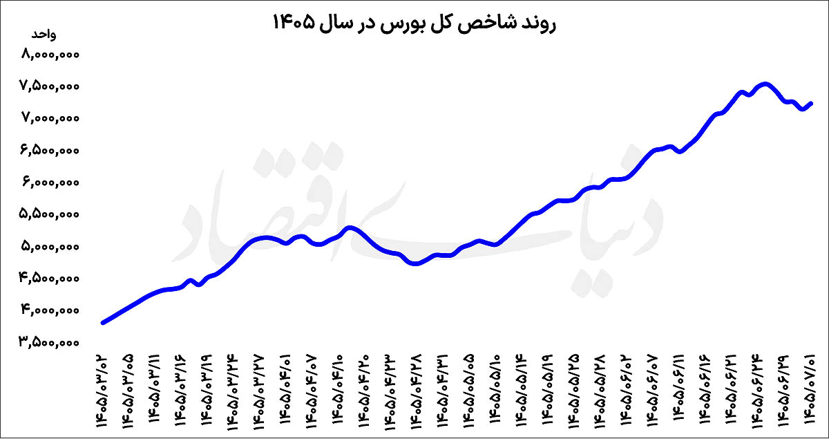 بازگشت تقاضا به تالار شیشهای