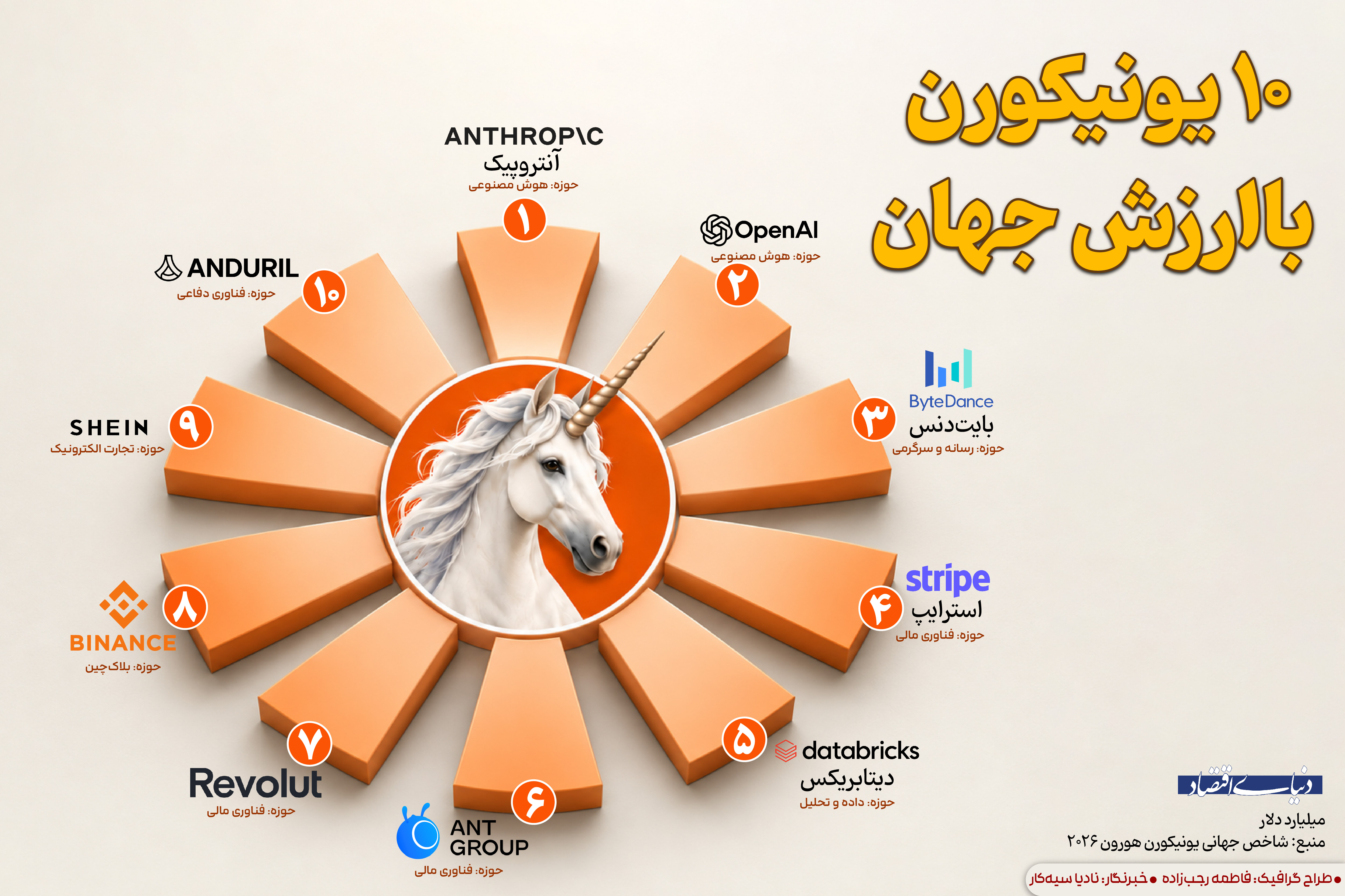 ۱۰ یونیکورن با ارزش جهان