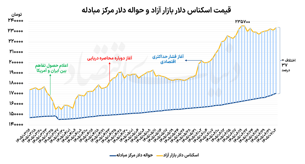 ۱۰ روز کمنوسان دلار