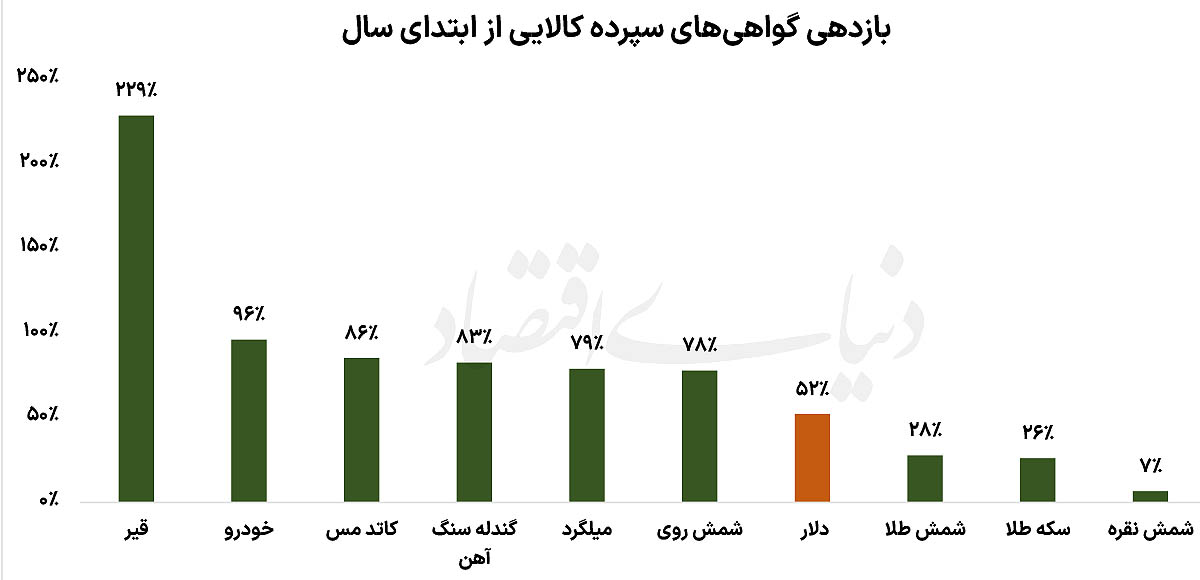 سبقت بازار کالا از قیمت دلار