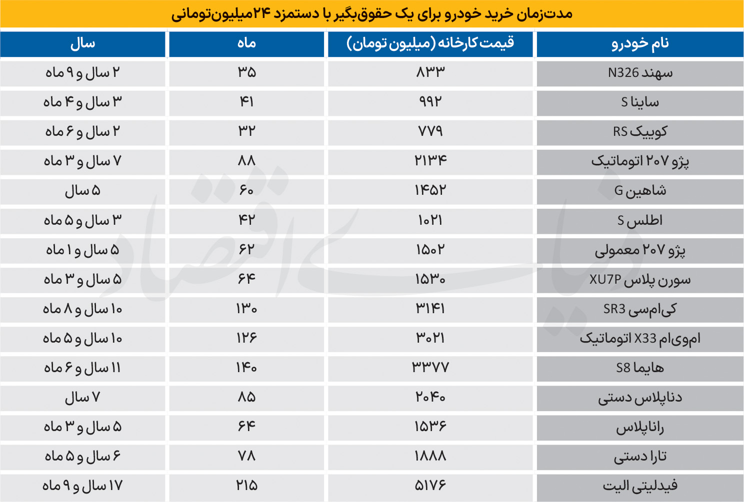 خروج خودرو از سبد حقوق‌بگیران