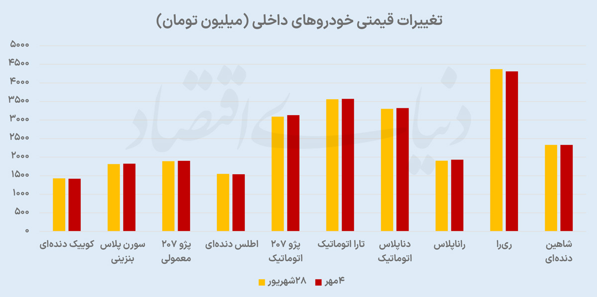 ورود بازار خودرو به فاز انتظار