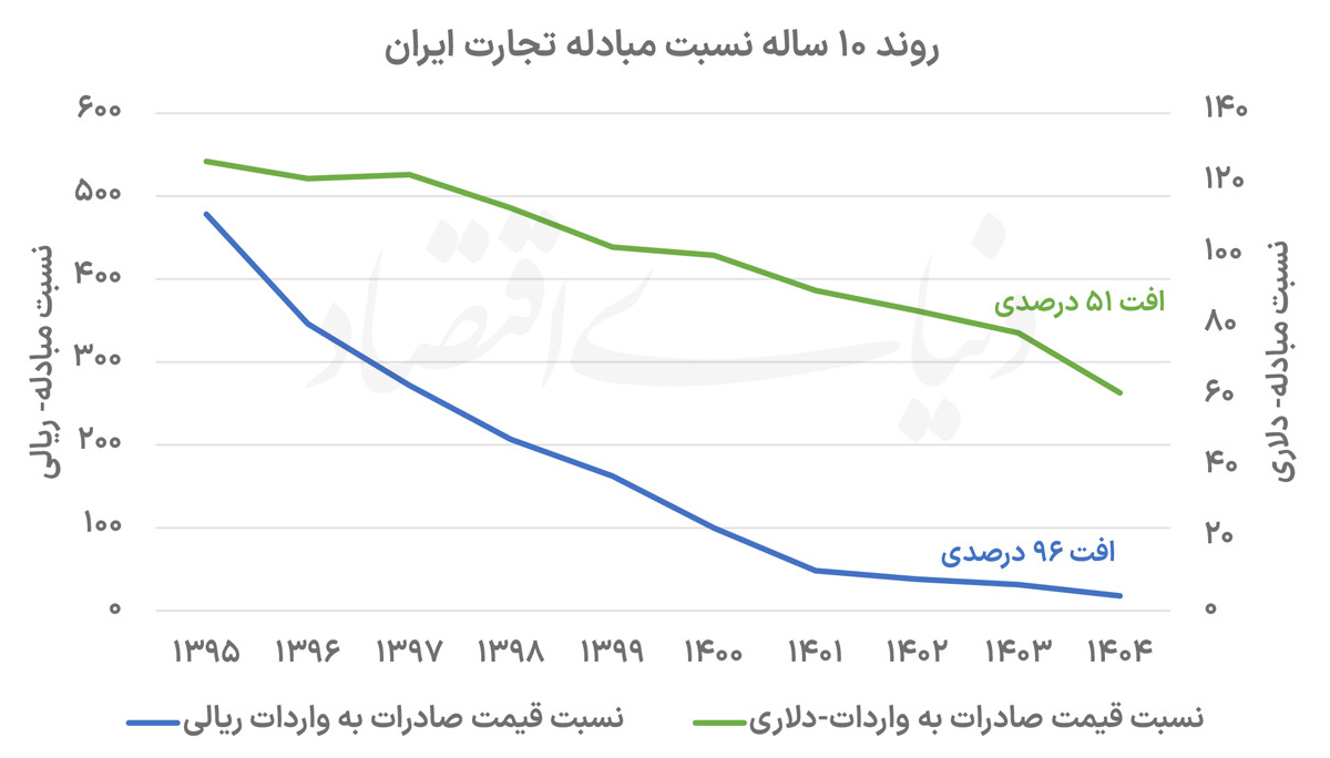 دهه فرسایش قدرت تجاری