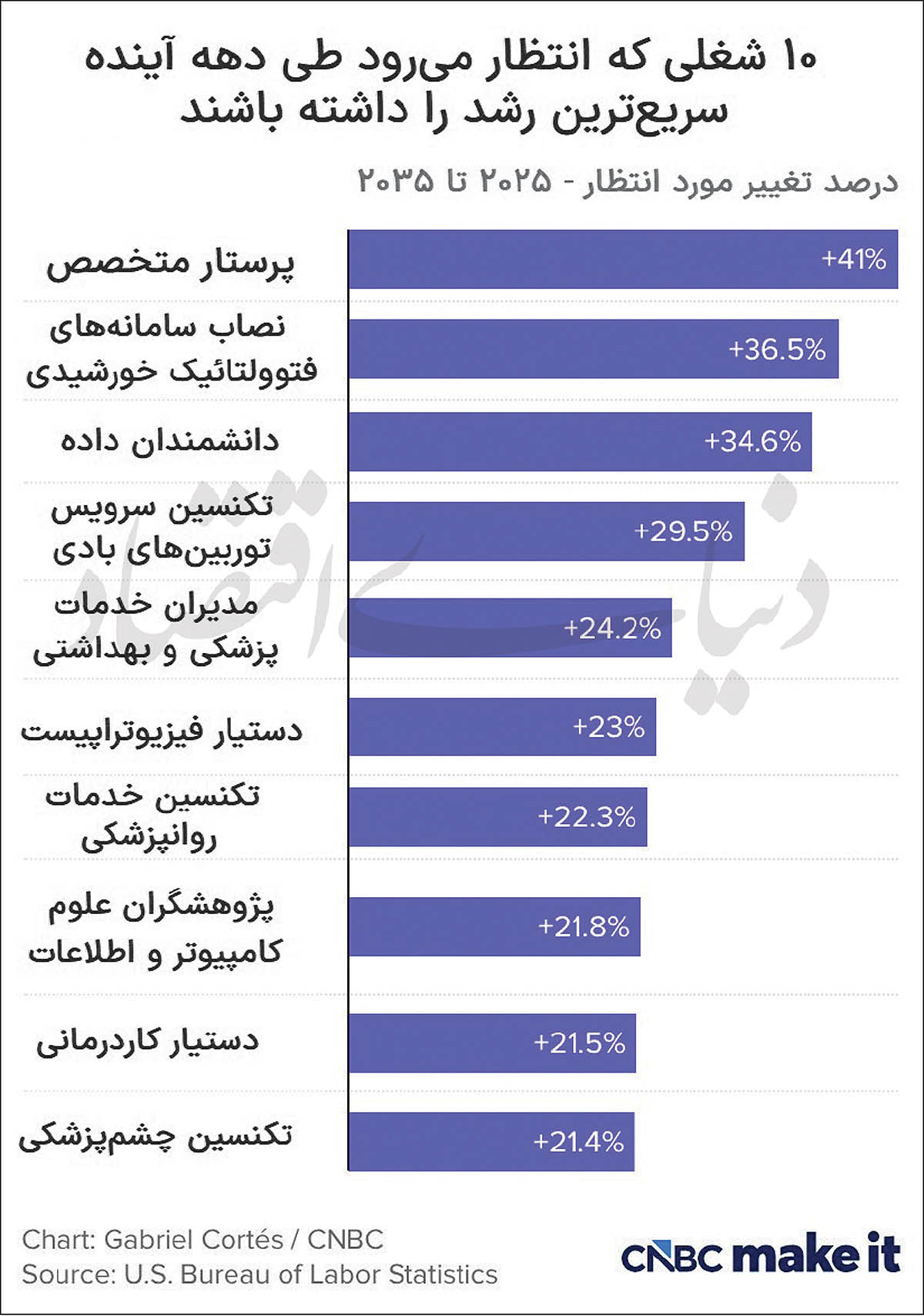 سلامت؛ پیشتاز بازار کار دهه آینده