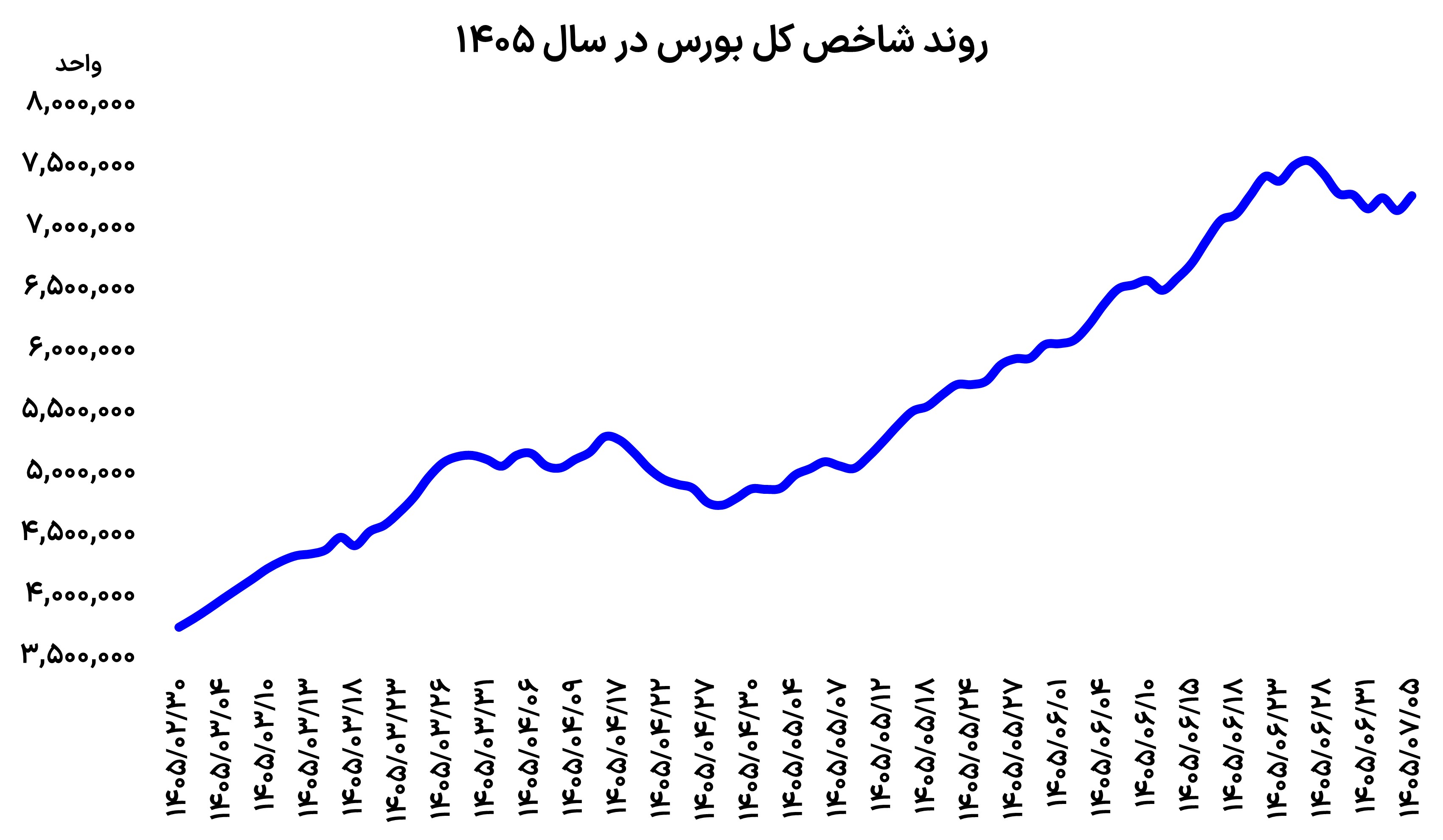 تغییر مسیر بورس