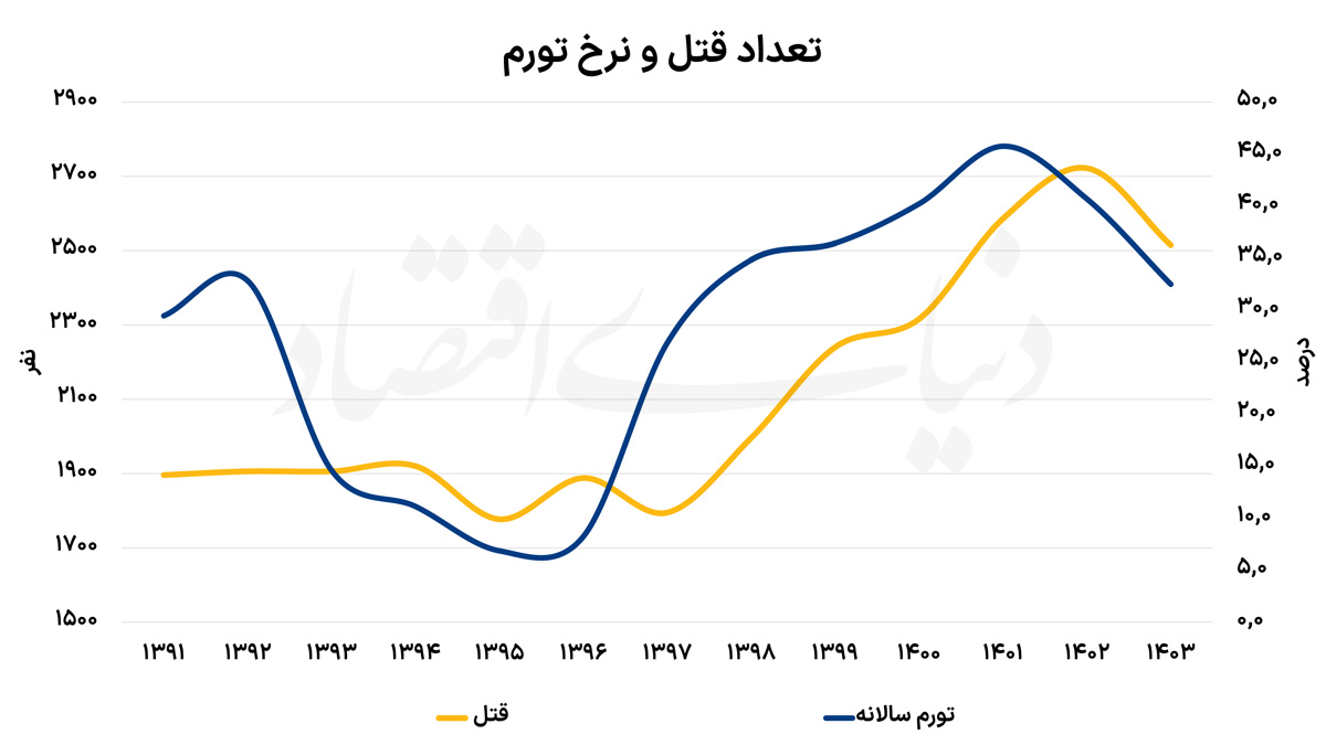 پیامد اجتماعی فقر و تورم