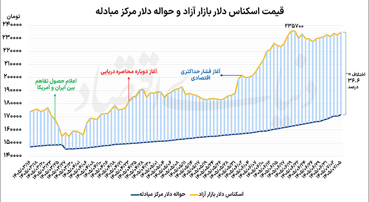 نزدیکی دلار به قله قیمتی