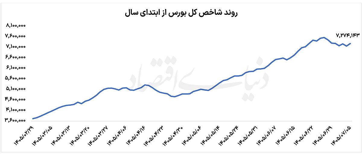 فصل  تازه  بورس